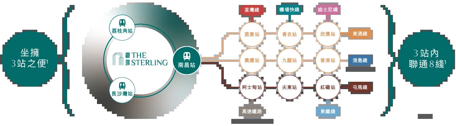 The Sterling 叡璟 周邊港鐵網絡示意圖